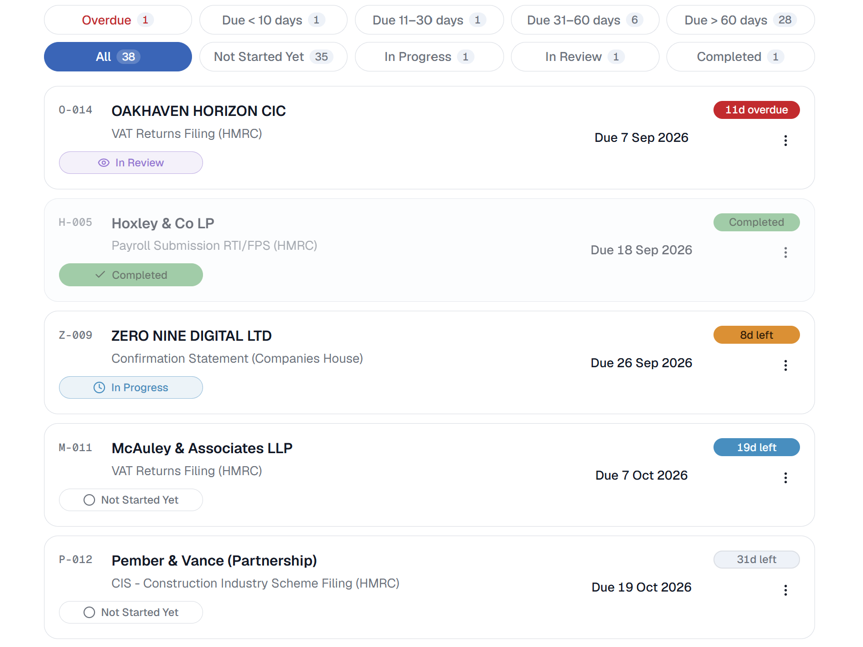 LedgerDue deadlines dashboard showing client compliance obligations with due dates and colour-coded status, filtered by how soon each one is due.